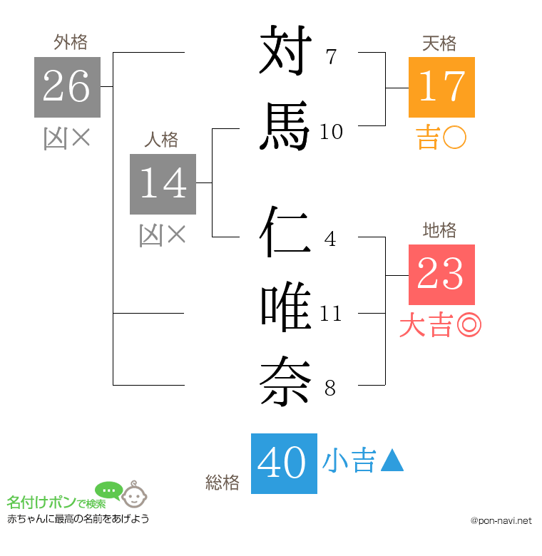 対馬 仁唯奈さんの姓名判断結果