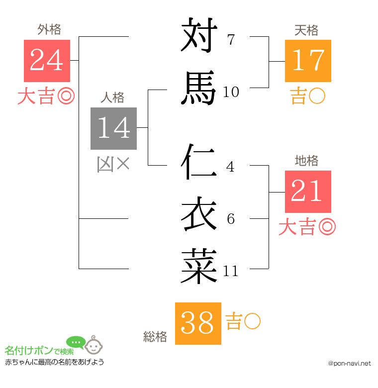 対馬 仁衣菜さんの姓名判断結果