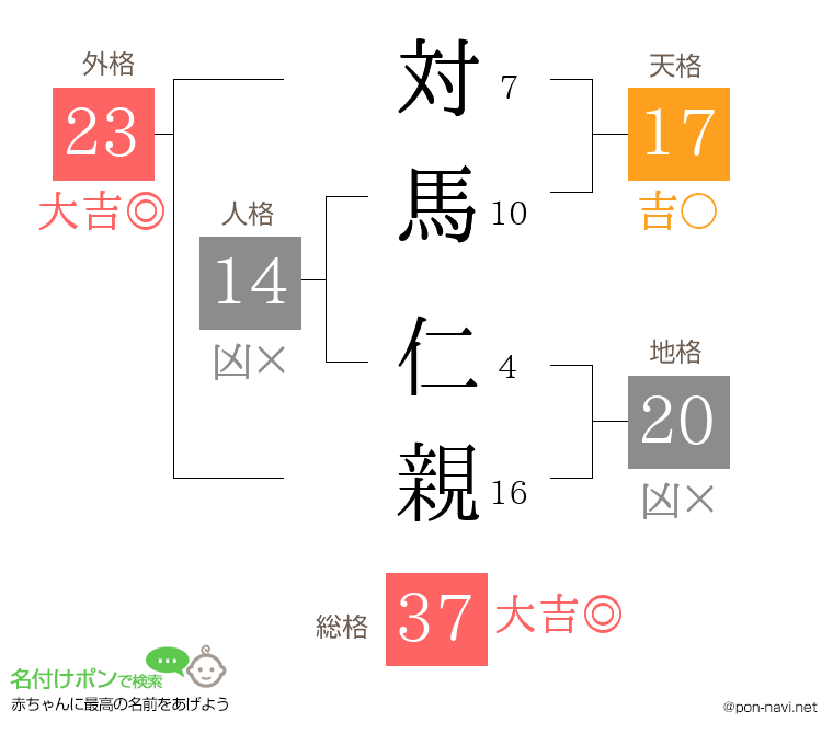 対馬 仁親さんの姓名判断結果