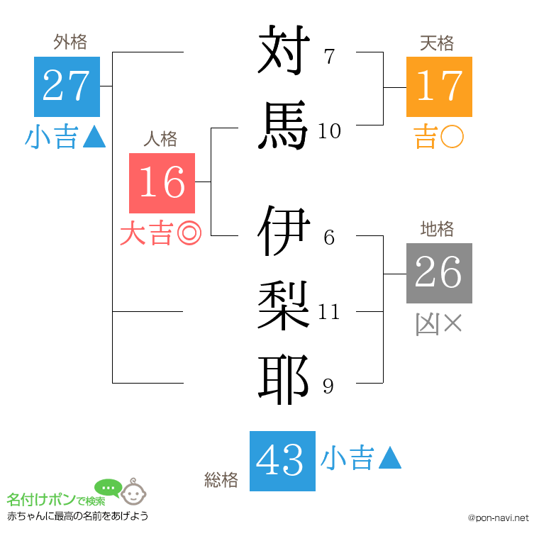対馬 伊梨耶さんの姓名判断結果