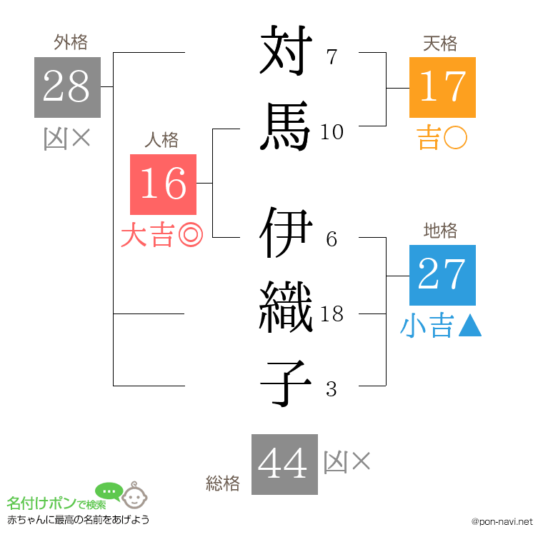 対馬 伊織子さんの姓名判断結果