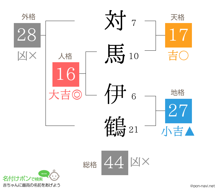 対馬 伊鶴さんの姓名判断結果