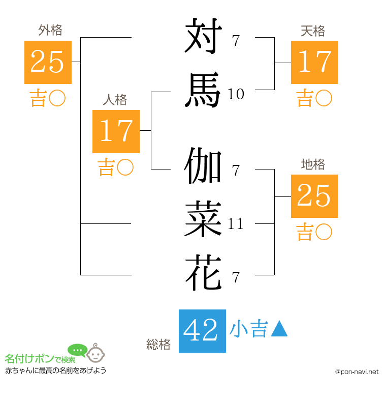 対馬 伽菜花さんの姓名判断結果