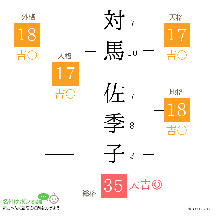 対馬 佐季子さんの姓名判断結果