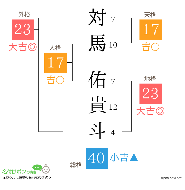 対馬 佑貴斗さんの姓名判断結果