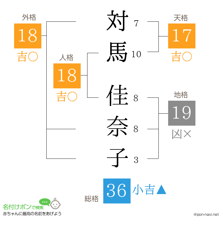 対馬 佳奈子さんの姓名判断結果
