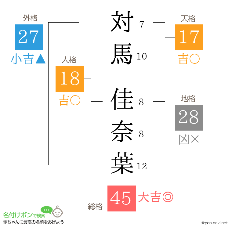 対馬 佳奈葉さんの姓名判断結果
