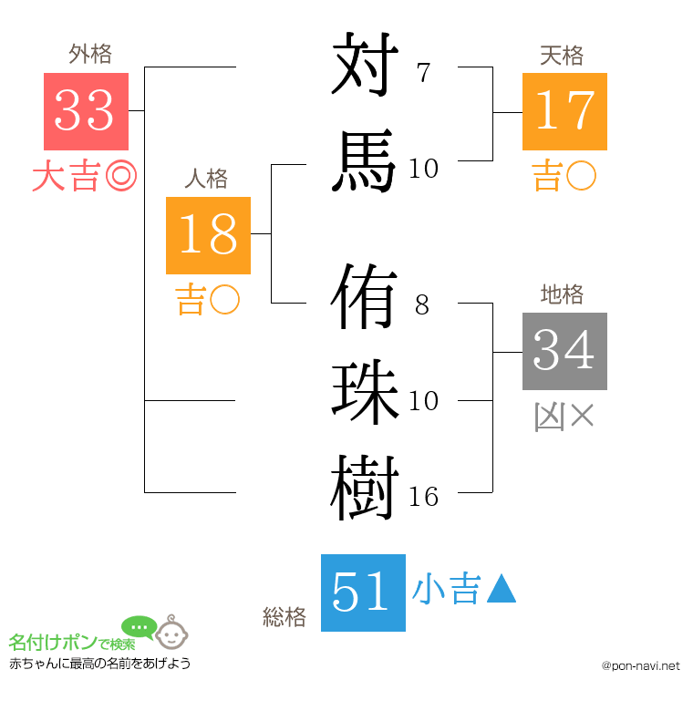 対馬 侑珠樹さんの姓名判断結果