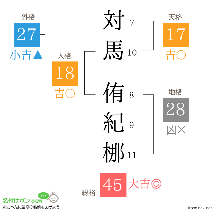 対馬 侑紀梛さんの姓名判断結果