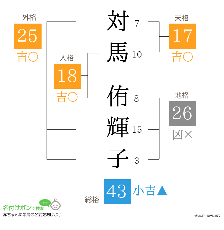 対馬 侑輝子さんの姓名判断結果