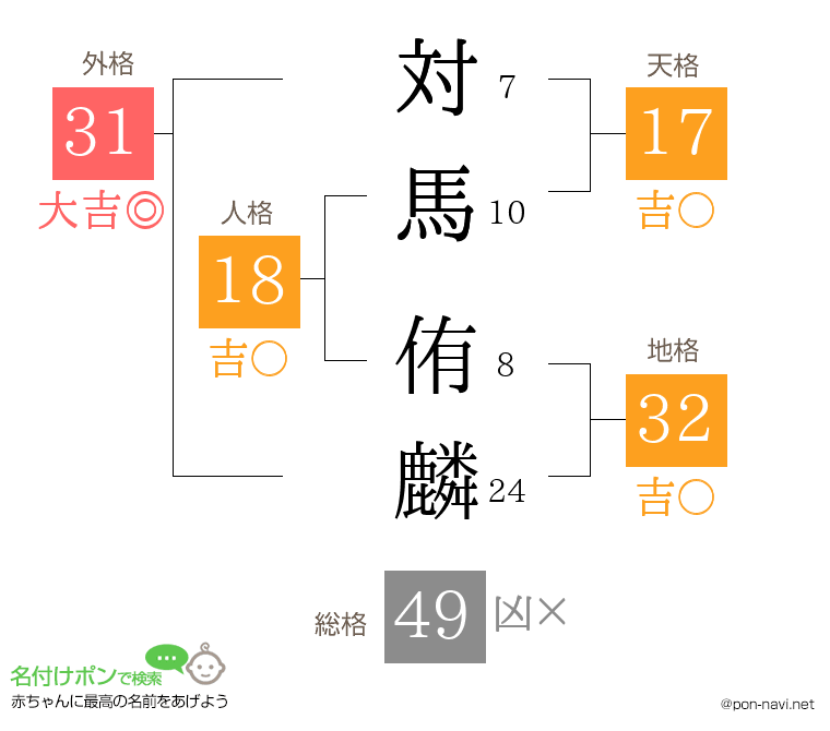 対馬 侑麟さんの姓名判断結果