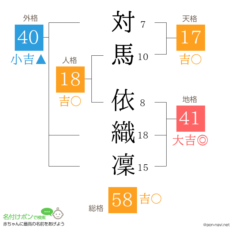 対馬 依織凜さんの姓名判断結果