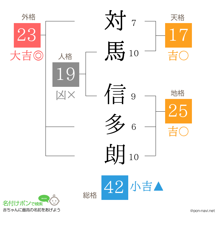 対馬 信多朗さんの姓名判断結果