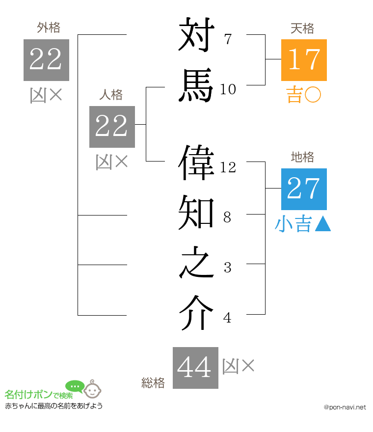 対馬 偉知之介さんの姓名判断結果