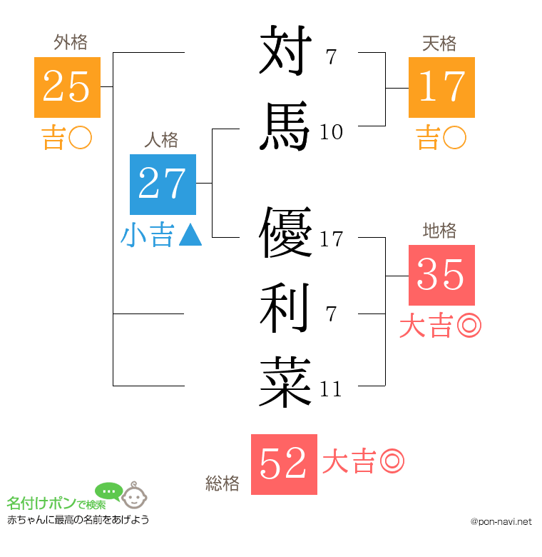 対馬 優利菜さんの姓名判断結果