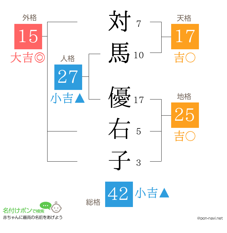 対馬 優右子さんの姓名判断結果