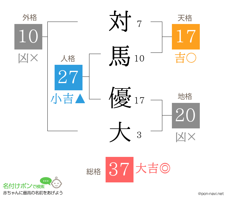 対馬 優大さんの姓名判断結果