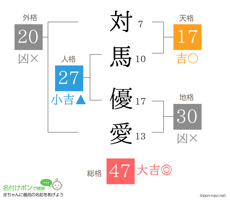 対馬 優愛さんの姓名判断結果