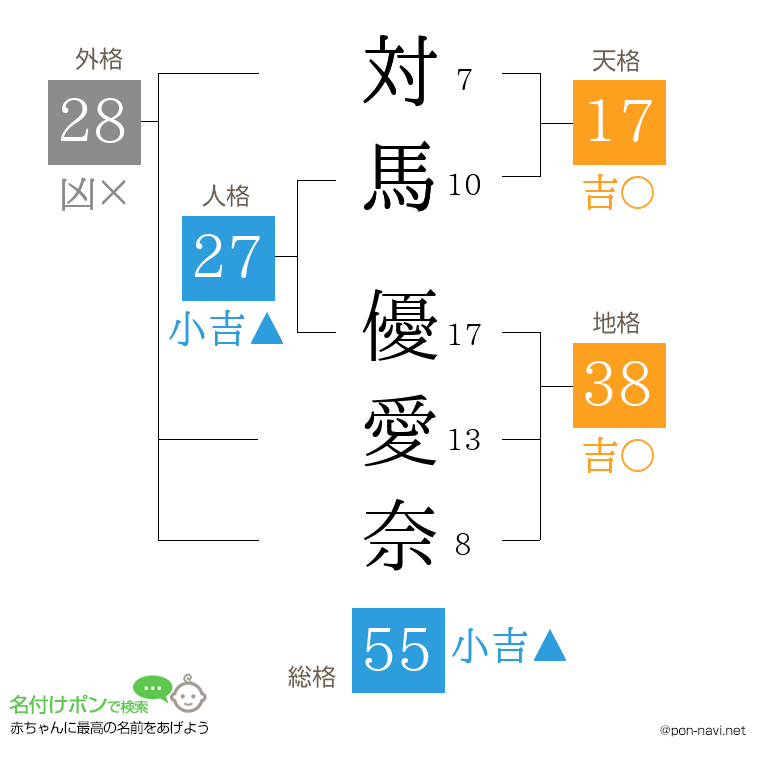対馬 優愛奈さんの姓名判断結果