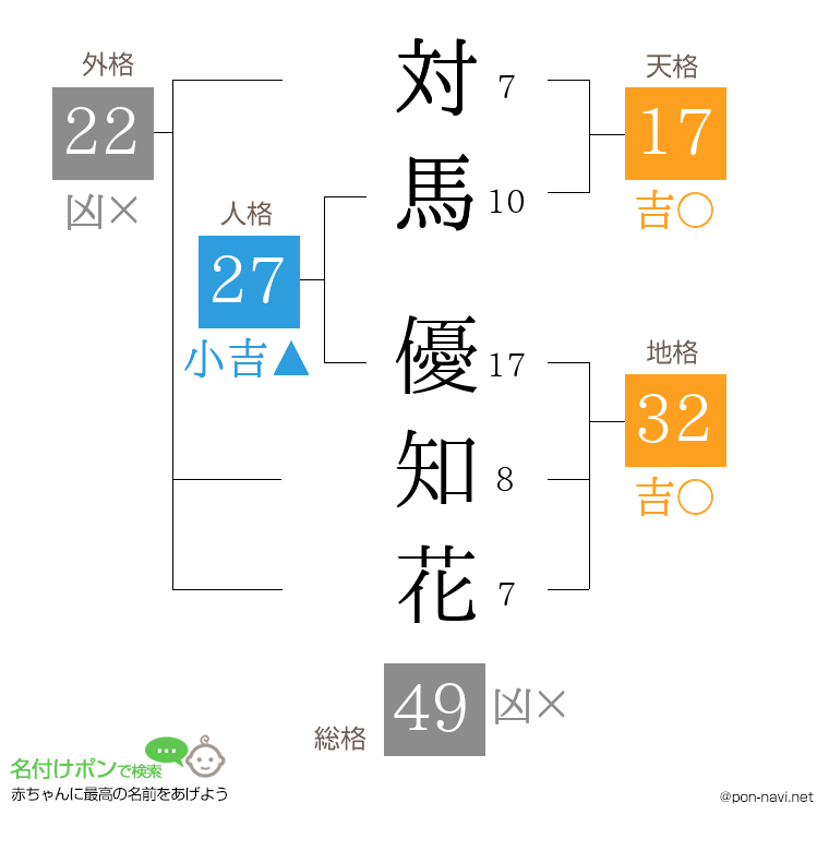 対馬 優知花さんの姓名判断結果