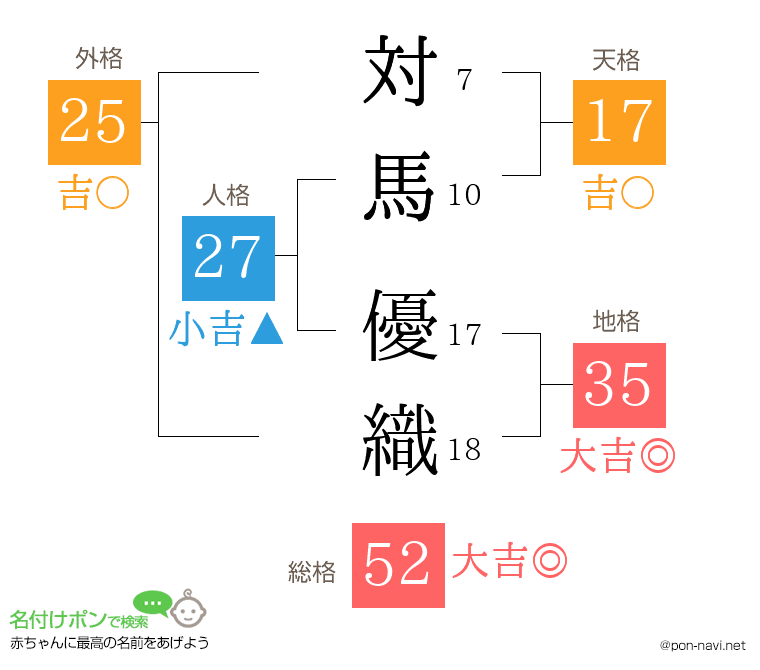 対馬 優織さんの姓名判断結果