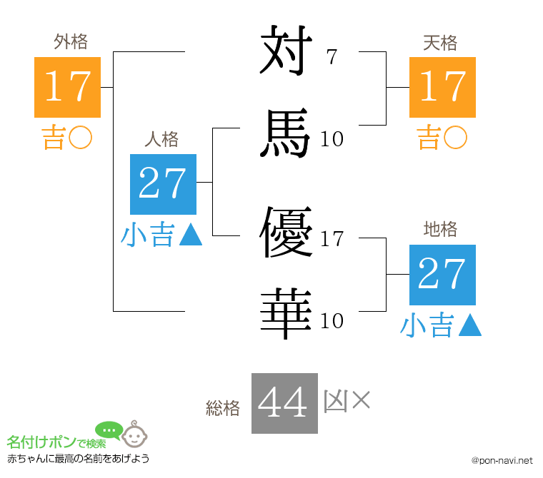 対馬 優華さんの姓名判断結果