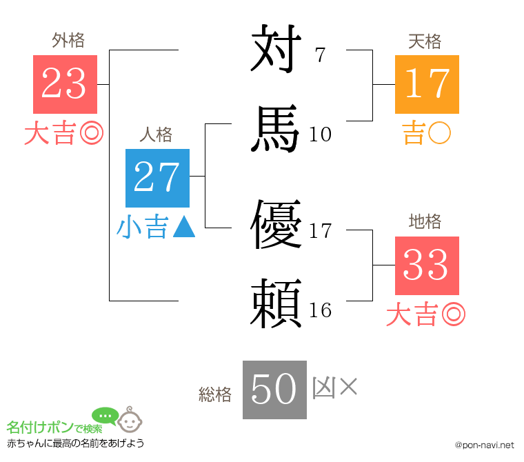 対馬 優頼さんの姓名判断結果
