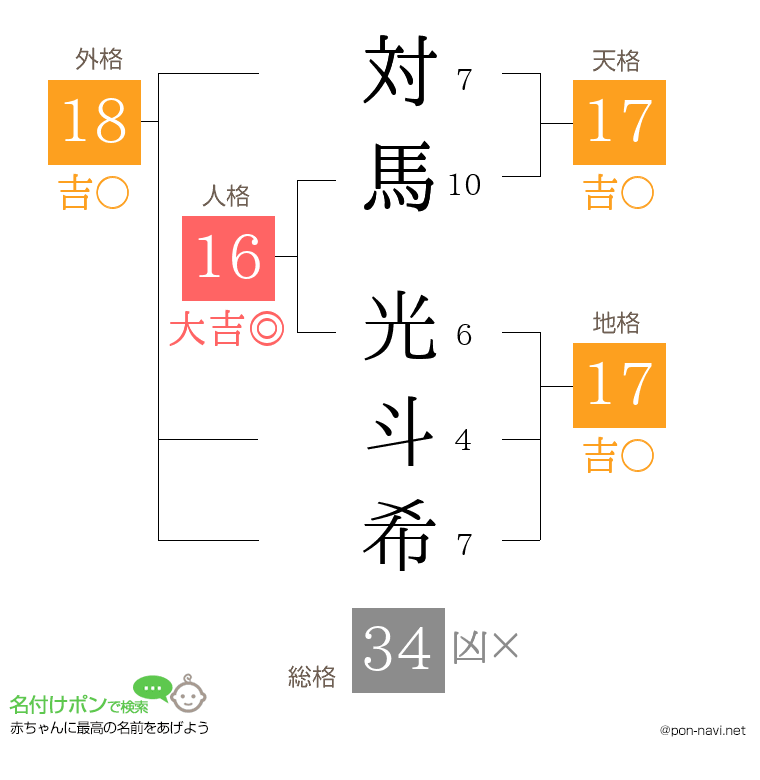 対馬 光斗希さんの姓名判断結果