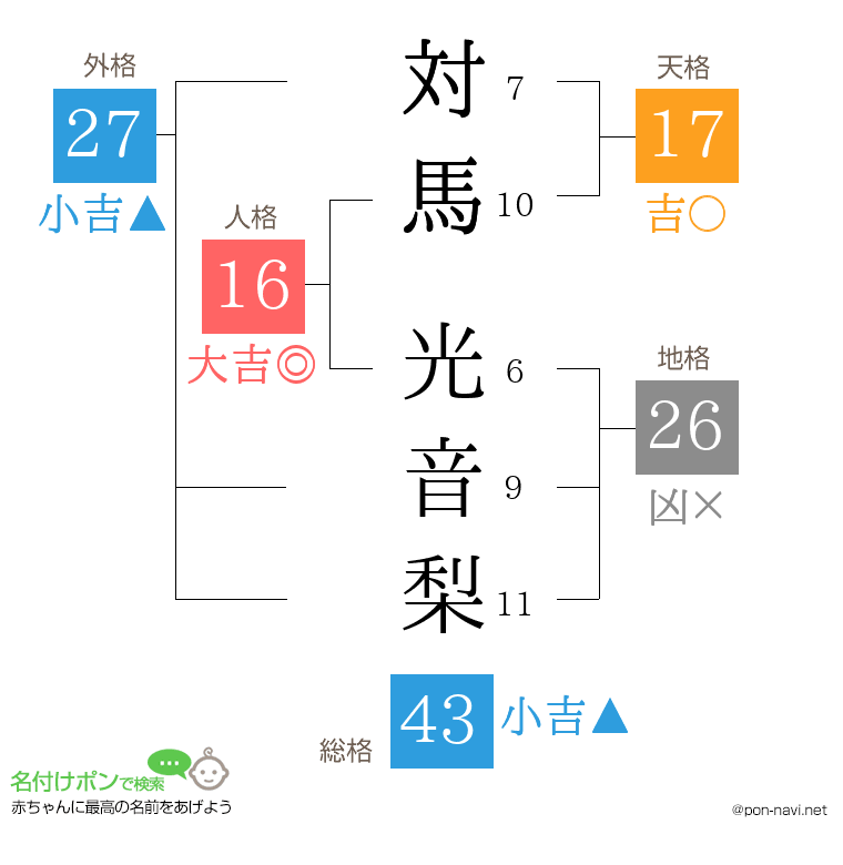 対馬 光音梨さんの姓名判断結果