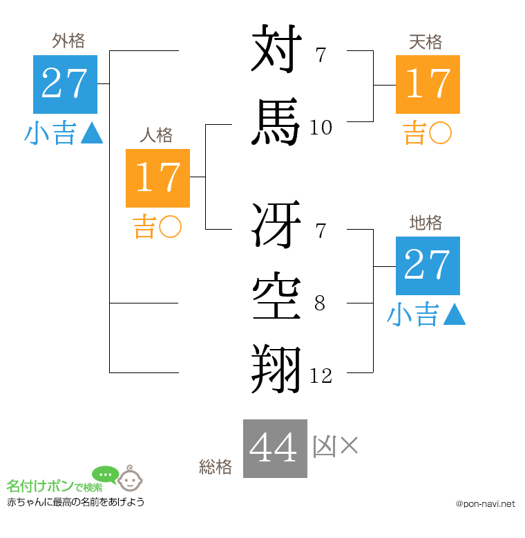 対馬 冴空翔さんの姓名判断結果