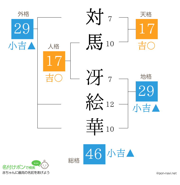 対馬 冴絵華さんの姓名判断結果