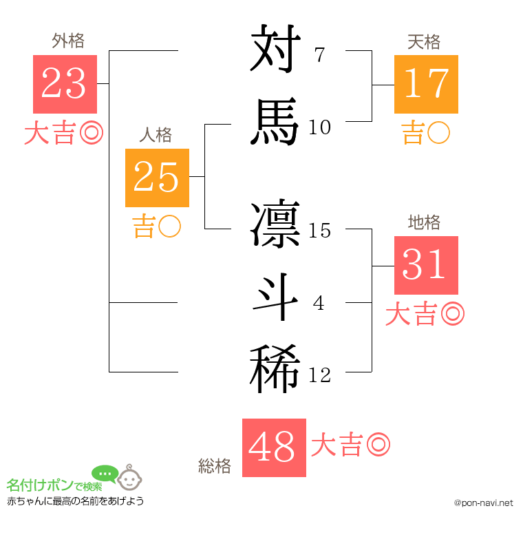 対馬 凛斗稀さんの姓名判断結果