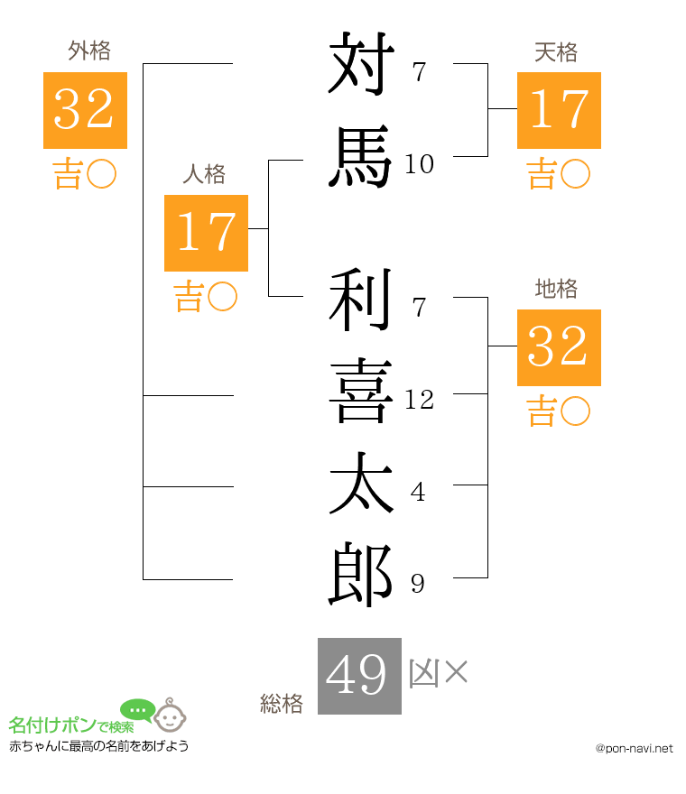 対馬 利喜太郎さんの姓名判断結果