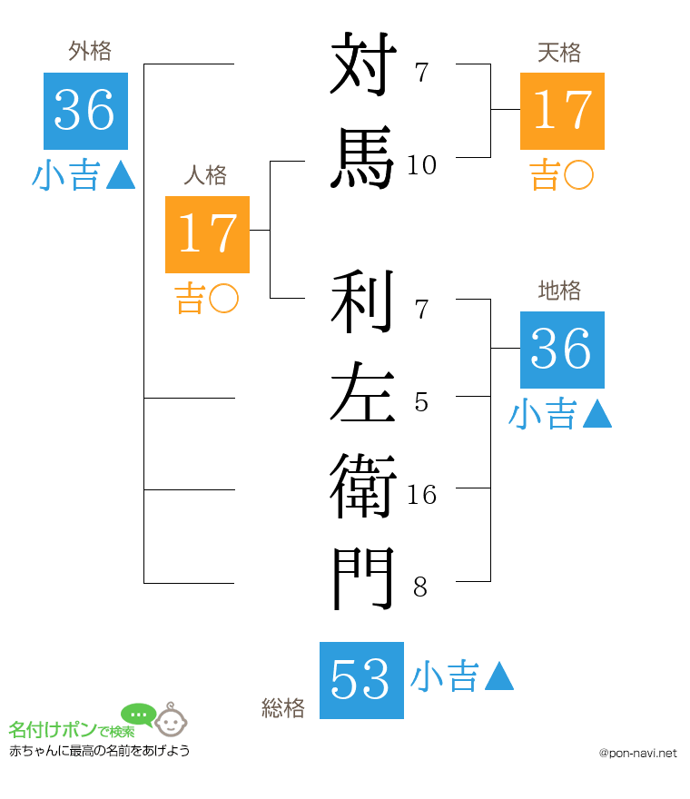 対馬 利左衛門さんの姓名判断結果