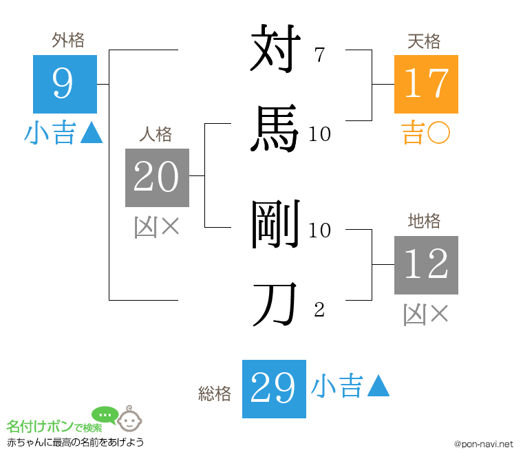 対馬 剛刀さんの姓名判断結果