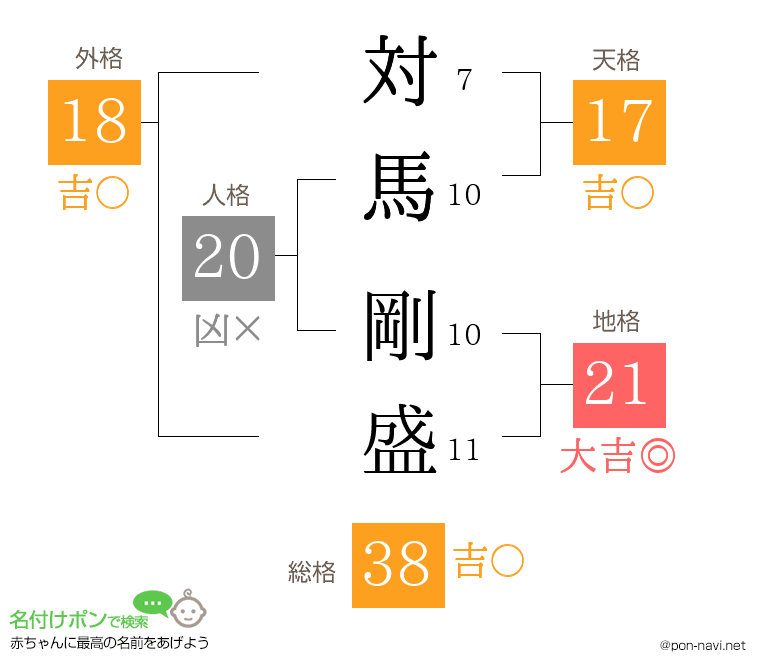 対馬 剛盛さんの姓名判断結果