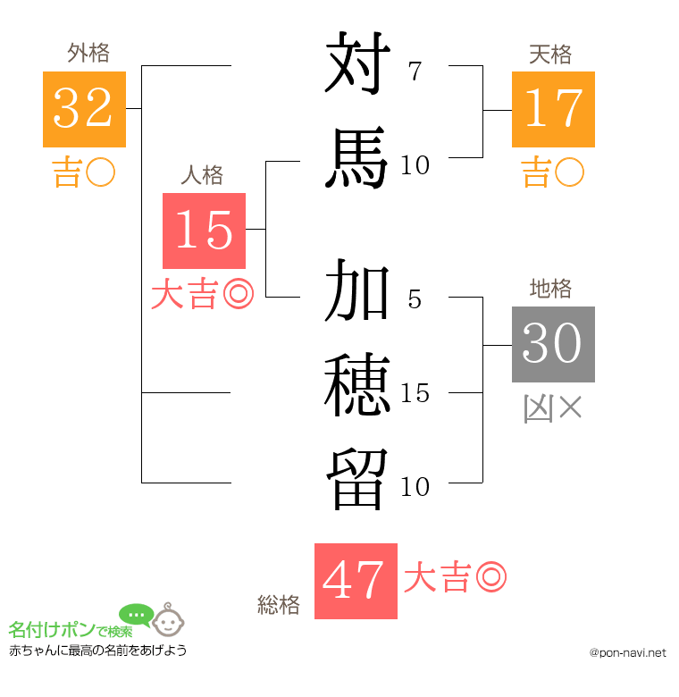 対馬 加穂留さんの姓名判断結果