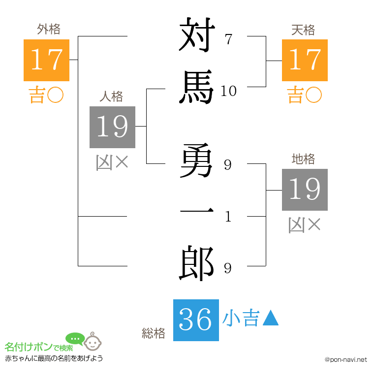 対馬 勇一郎さんの姓名判断結果