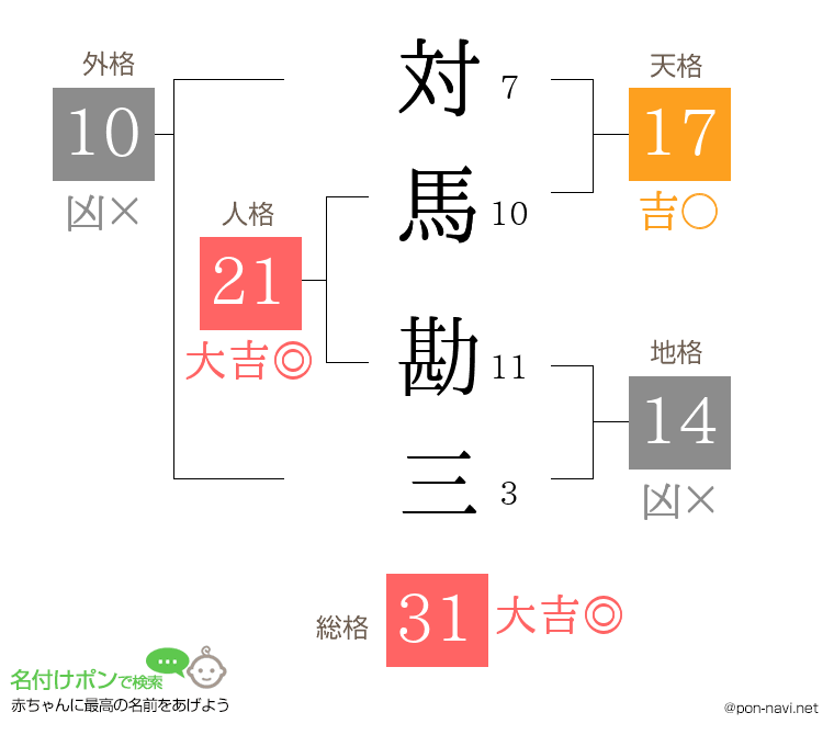対馬 勘三さんの姓名判断結果