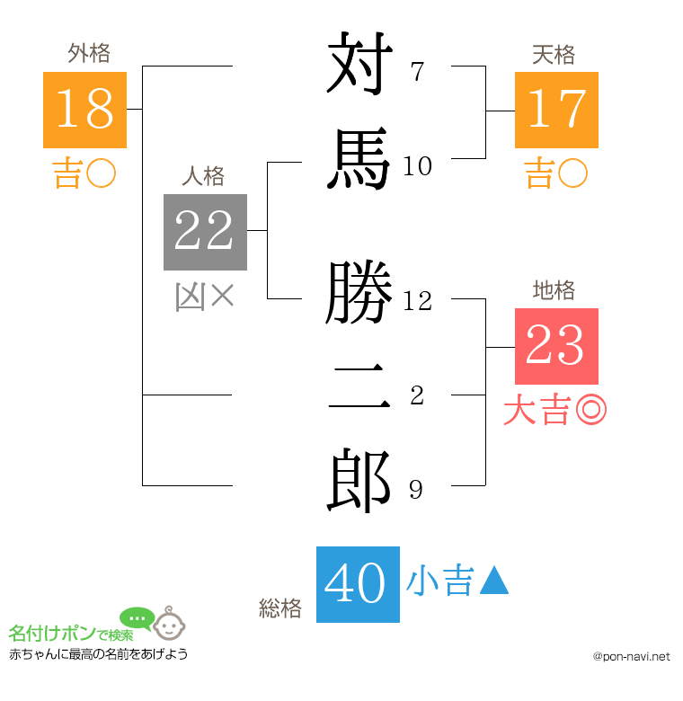 対馬 勝二郎さんの姓名判断結果