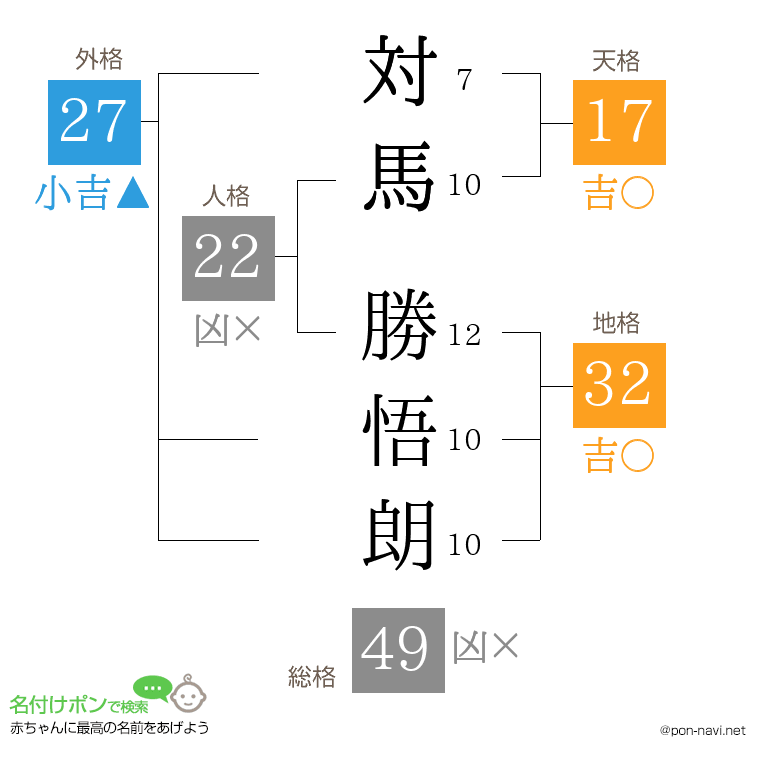 対馬 勝悟朗さんの姓名判断結果