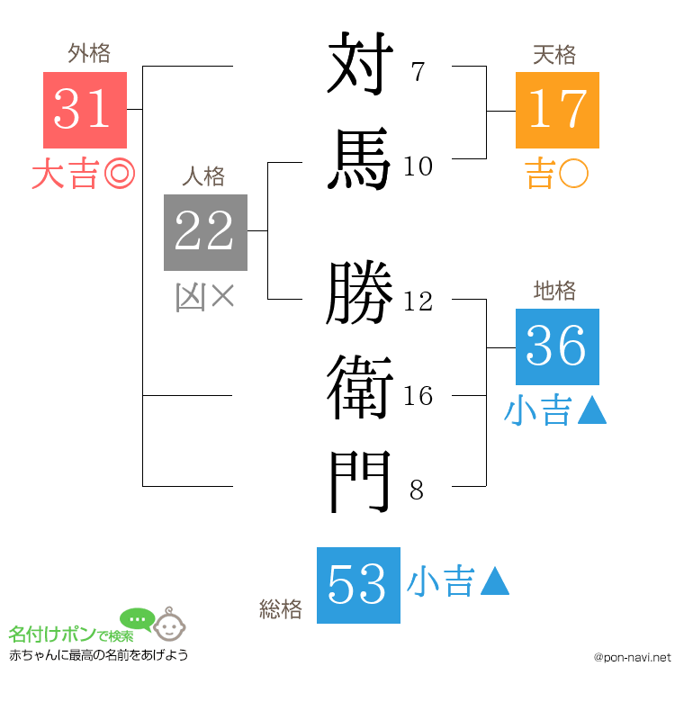 対馬 勝衛門さんの姓名判断結果