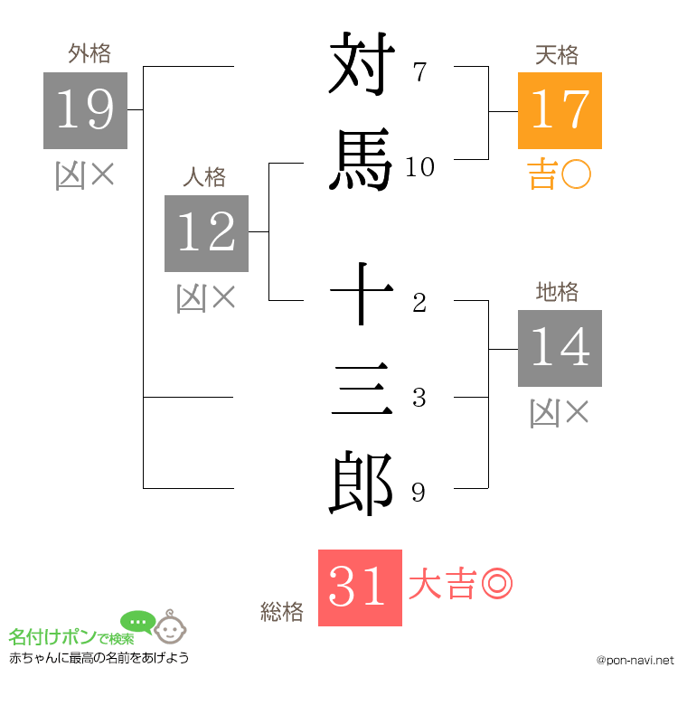 対馬 十三郎さんの姓名判断結果