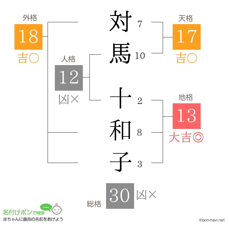 対馬 十和子さんの姓名判断結果