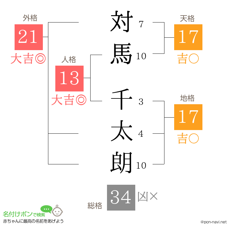 対馬 千太朗さんの姓名判断結果