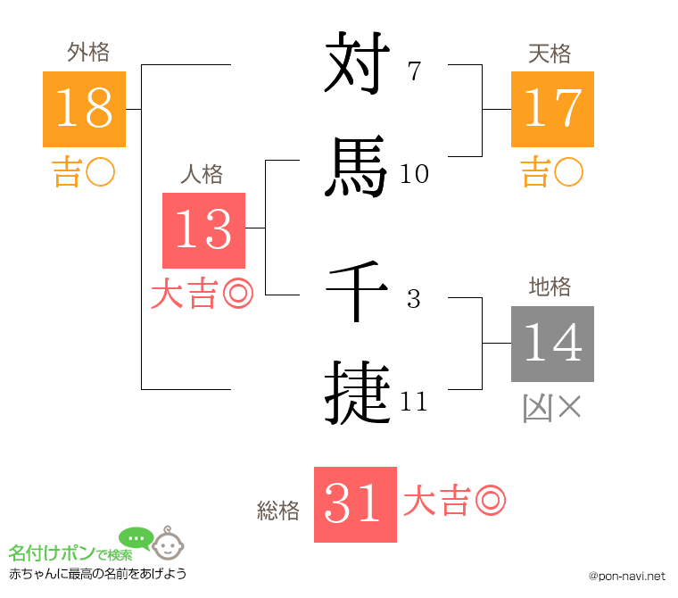 対馬 千捷さんの姓名判断結果