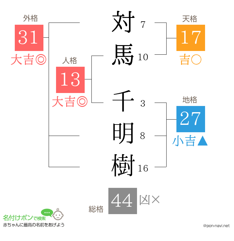 対馬 千明樹さんの姓名判断結果
