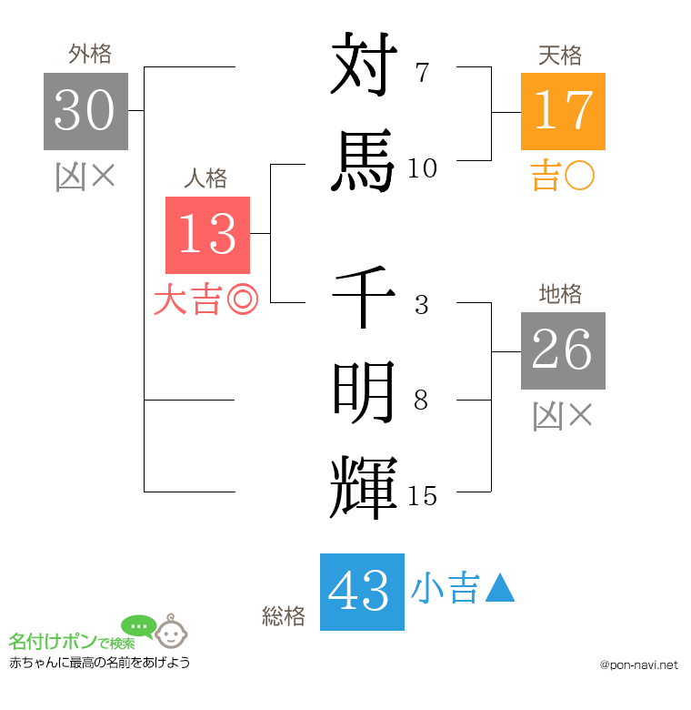 対馬 千明輝さんの姓名判断結果