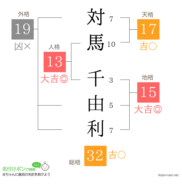 対馬 千由利さんの姓名判断結果