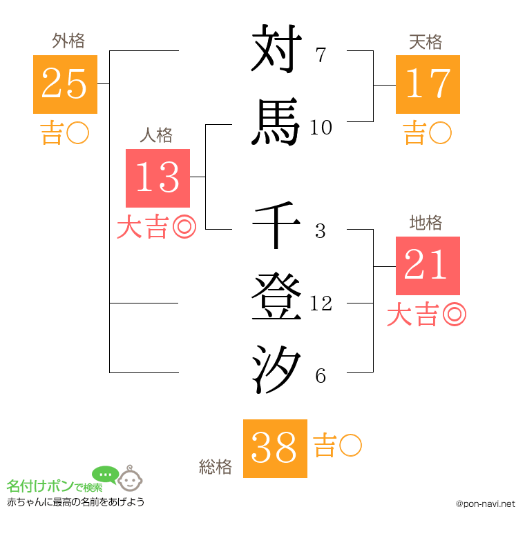 対馬 千登汐さんの姓名判断結果